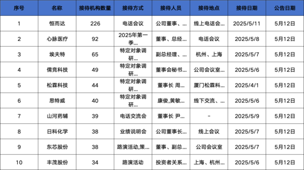 外盘配资公司 调研汇总：易方达、天弘、中欧基金等226家明星机构调研恒而达