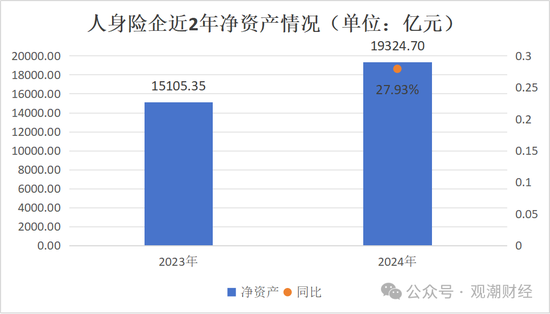 股票配资导航网站 排行榜丨66%险企净资产比率低于10% 净资产下降TOP10银行系险企居多