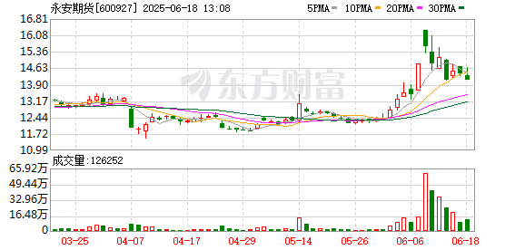 配资门户网址 永安期货聘任马志伟为总经理